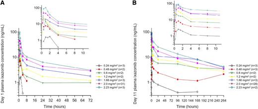 Figure 2. Pharmacokinetic profiles of ixazomib. Mean plasma concentration-time profiles of ixazomib on (A) day 1 and (B) day 11.