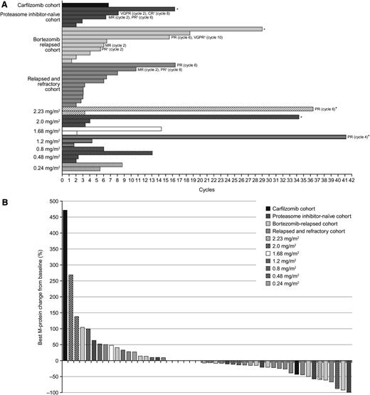 Figure 3. Ixazomib treatment duration and response. (A) Duration of stable disease or better and best response to treatment in patients achieving stable disease or better (*patient ongoing on treatment). (B) Individual best M-protein responses (% change from baseline) to ixazomib.