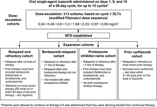 Figure 1. Summary of study design, including dose-escalation phase and eligibility criteria for the 4 expansion cohorts. IMiD, immunomodulatory drug; PD, progressive disease.