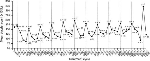 Figure 2. Mean platelet count in all patients treated at the ixazomib MTD of 2.97 mg/m2. Thrombocytopenia appeared transient and cyclical, with recovery of platelet count toward baseline in the rest period at the end of each treatment cycle.