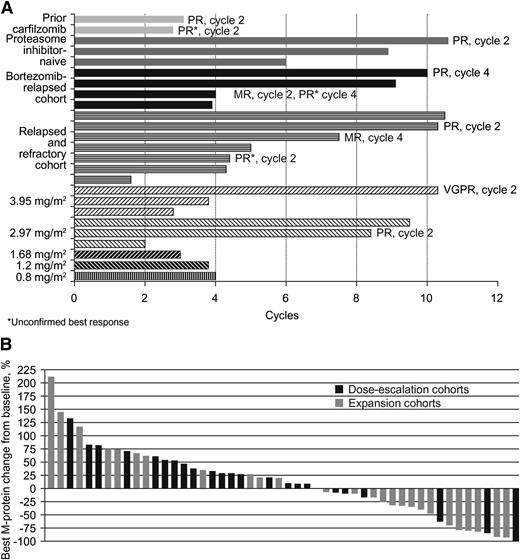 Figure 3. Ixazomib treatment duration and response. (A) Number of cycles on therapy and response to treatment in patients achieving stable disease or better; (B) individual patients’ best M-protein response to treatment, by treatment cohort.