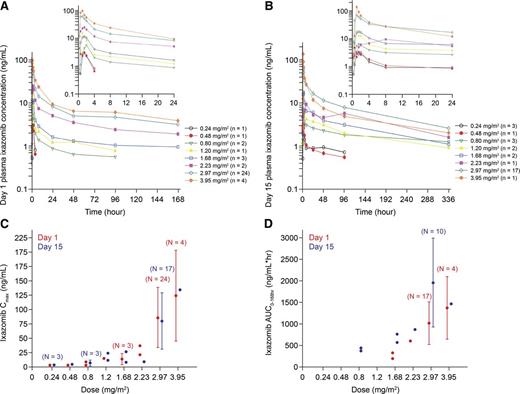 Figure 4. Ixazomib pharmacokinetic profiles in cycle 1, according to dose. Mean plasma day 1 (A) and day 15 (B) concentration–time profiles; (C-D) geometric mean (%CV) day 1 and day 15 plasma Cmax and AUC0–168hr. Cmax, peak concentration.