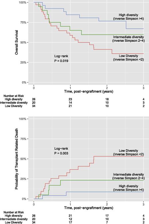 Figure 1. Kaplan-Meier plot of diversity and overall survival and transplant related mortality.