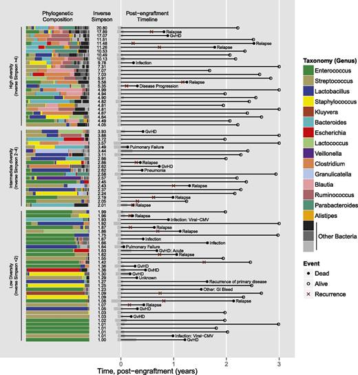 Figure 2. Intestinal microbiota at engraftment and subsequent transplant course by subject (N = 80). Each row represents a study subject. Horizontal stacked bars on the left side represent the phylogenetic composition of each subject at the time of stem cell engraftment. Microbial diversity, measured by inverse Simpson index, is listed in the next column. Timeline plots are shown in the next column; black lines represent survival time, closed circles represent death, and open circles represent censoring. Red x denotes relapse or progression of disease. For death events, cause of death is listed.