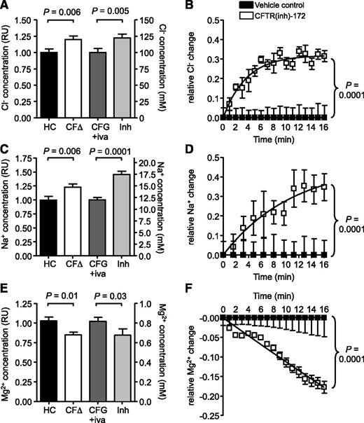 Figure 4. Altered ion homeostasis due to impaired CFTR function in CF neutrophils. Intracellular levels of (A) Cl−, (C) Na+, and (E) Mg2+ in neutrophils from HCs, patients with CF of the ΔF508/ΔF508 (CFΔ) or G551D/ΔF508 genotype following ivacaftor treatment (CFG+iva), and HC cells treated with CFTRinh-172 (10 μM; Inh) were analyzed using electron probe X-ray microanalysis. Relative values of CFΔ or Inh normalized to HC or CFG+iva, respectively, are shown on the left y-axis and are related to recorded ion concentrations in cytosols of HC cells on the right y-axis.35,36 (A) Cytosolic Cl− was increased in CFΔ or inhibitor-treated cells (P = .006 between HC and CFΔ and P = .005 between CFG+iva and Inh, Student t test, n = 3 subjects per group). Na+ was also increased in these samples (P = .006 between HC and CFΔ and P = .0001 between CFG+iva and Inh, Student t test, n = 3 subjects per group). Mg2+ levels were decreased in CFΔ and Inh treated cells (P = .04 between HC and CFΔ and P = .04 between CFG+iva and Inh, Student t test, n=3 subjects per group). (B,D,F) Relative changes in cytosolic (B) Cl−, (D) Na+, and (F) Mg2+ levels in CFTRinh-172 (10 μM) treated HC neutrophils compared with vehicle control (0.05% v/v DMSO) treated cells were measured for 16 minutes using MQAE, SBFI-AM, and Mag-Fluo-4-AM, respectively (P = .0001, paired Student t test, n = 3 subjects per group). All measurement are mean ± SEM from biological replicates.