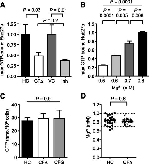 Figure 5. Reduced Mg2+ in CF cells impairs GTP activation of Rab27a. (A) Maximum increase in GTP-bound Rab27a following TNF-α treatment was compared between HC and ΔF508/ΔF508 CF (CFΔ) neutrophils and between vehicle control treated (0.05% v/v DMSO; VC) or CFTRinh-172 (10 μM; Inh) treated HC cells (CFΔ and Inh expressed relative to HC and VC, respectively). Reduction in maximum Rab27a activity in inhibitor-treated HC cells is similar to CFΔ cells (P = .03 between HC and CFΔ, P = .01 between VC and Inh, and P = .2 between CFΔ and Inh, Student t test, n = 3 subjects per group). (B) The cytosolic Mg2+ concentration in HC cells was incrementally decreased from 0.8 to 0.5 mM using the ionophore A23187 (20 μM), and maximum increase in GTP-bound Rab27a following TNF-α treatment was analyzed and expressed relative to 0.8 mM (P = .0001 between 0.5 and 0.6 mM, P = .005 between 0.6 and 0.7 mM, and P = .008 between 0.7 and 0.8 mM, Student t test, P = .0001 by 1-way ANOVA, n = 3 subjects per group). (C) Cytosolic GTP content of HC neutrophils or cells from patients with CF of the ΔF508/ΔF508 (CFΔ) or G551D/ΔF508 (CFG) genotype was equal as measured by high-performance liquid chromotography (P = .9, 1-way ANOVA, n = 3 subjects per group). (D) Serum Mg2+ levels of HC and PWCF were not statistically different (P = .6, Student t test, n = 28 subjects per group) and were within the normal range (hashed lines). All measurements are means ± SEM from biological replicates.