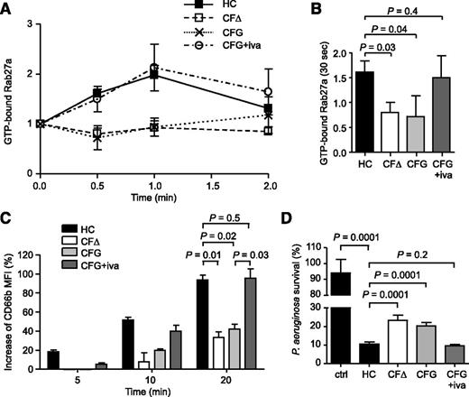 Figure 6. Treatment with the ion channel potentiator ivacaftor corrects impaired Rab27a activation and neutrophil secondary and tertiary granule exocytosis resulting in normalized bacterial killing. (A) Rab27a was immunoprecipitated from neutrophils of HC donors, from CF neutrophils of the ΔF508/ΔF508 (CFΔ) or G551D/ΔF508 (CFG) genotypes, or from G551D/ΔF508 neutrophils donated by PWCF treated with ivacaftor (CFG+iva). Levels of immunoprecipitated GTP-bound Rab27a were enzymatically detected and normalized to precipitated Rab27a levels and the 0 time point value (n = 4 subjects per group). (B) GTP-Rab27a levels at the 30-second time point of TNF-α stimulation were significantly lower in neutrophils from untreated PWCF (CFΔ, CFG) compared with levels in HCs and ivacaftor-treated individuals (CFG+iva) (P = .03 between HC and CFΔ, P = .04 between HC and CFG, P = .4 between HC and CFG+iva, Student t test, n = 4 subjects per group). (C) Neutrophils isolated from healthy volunteers, from PWCF with the ΔF508/ΔF508 or G551D/ΔF508 genotypes, or from G551D/ΔF508 individuals after ivacaftor treatment were stimulated with TNF-α (10 ng/mL) for 0, 5, 10, or 20 minutes. Degranulation was analyzed by measuring up-regulation of CD66b to the cell surface by flow cytometry and was expressed as the percentage increase in MFI. CD66b levels on CFΔ and CFG cells were significantly decreased compared with HCs (P = .01 between HC and CFΔ and P = .02 between HC and CFG, Student t test, n = 4 subjects per group), whereas ivacaftor treatment corrected CD66b levels (P = .03 between CFG and CFG+iva and P = .5 between HC and CFG+iva, Student t test, n = 4 subjects per group). (D) Survival of P aeruginosa after a 4-minute incubation with degranulated proteins obtained from unstimulated control neutrophils of healthy volunteers (ctrl), TNF-α (10 ng/mL, 10 minutes) stimulated control cells (HCs), CF cells of the ΔF508/ΔF508 or G551D/ΔF508 genotypes, or during ivacaftor treatment. The bacterial survival is expressed as percentage survival of the initial bacterial count at time 0. Bacterial survival was significantly decreased following treatment with TNF-α in HC cells (P = .0001 between ctrl and HC, Student t test, n = 3), but was significantly increased in CF samples compared with the HCs or during ivacaftor treatment (P = .0001 between HC and CFΔ and between HC and CFG, P = .2 between HC and CFG+iva, Student t test, n = 3 subjects per group). All measurements are means ± SEM from biological replicates.