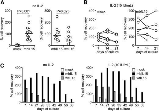Figure 2. Survival and expansion of NK cells expressing IL-15 in vitro. (A) Percentage of NK cell recovery compared with input cells after 7-day parallel cultures without IL-2 for mock- and mbIL15-transduced cells from 15 donors (left) and mbIL15- or wtIL15-transduced NK cells from 9 donors (right). Horizontal bars indicate median value. Results of paired t tests are shown. Data of cultures with IL-2 (10 and 100 IU/mL) are shown in supplemental Figure 1. (B) Survival and expansion of mock- and mbIL15-transduced NK cells from 6 donors with low-dose IL-2 (10 IU/mL). (C) Expansion and long-term survival of mbIL15-, wtIL15-, or mock-transduced NK cells from 1 donor cultured with no IL-2 or low-dose IL-2 (results with 100 IU/mL IL2 are shown in supplemental Figure 1). Percentage of NK cell recovery at the indicated days of culture is shown.