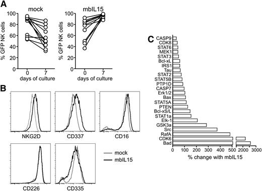 Figure 4. Properties of NK cells expressing mbIL15. (A) Relative proportion of GFP+ cells before and after 7 days of culture among NK cell populations transduced with mbIL15 or mock transduced. Results with NK cells from 13 donors are shown (P < .001 for mbIL15, not significant for mock). (B) Immunophenotypic features of mbIL15-transduced NK cells. Cell marker analysis by flow cytometry was performed on NK cells cultured for 48 hours without IL-2. All results are summarized in supplemental Table 1. (C) Mock- and mbIL15-transduced NK cells were cultured for 48 hours without IL-2, and cell lysates were analyzed by Kinex Antibody Microarray (Kinexus, Vancouver, CA). Of 854 antiphosphoprotein antibodies tested, shown are those whose signals had a Z-ratio >0.5 and an error range <100%. Bars indicate percent signal change in NK cells expressing mbIL15 compared with the normalized intensity in mock-transduced NK cells.