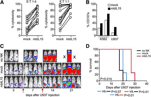 Figure 5. Antitumor capacity of NK cells expressing mbIL15. (A) Results of 24-hour cytotoxicity assays with mbIL15- and mock-transduced NK cells from 9 donors against the Nalm-6, U937, K562, Daudi, SKBR3, and ES8 cell lines at 1:4 and 1:1 E:T ratio (15 experiments at each ratio; P < .001 for both). Results obtained with individual cell lines in 4-hour and 24-hour cytotoxicity assays are shown in supplemental Figure 2. (B) NK cells expressing mbIL15 have an increased release of lytic granules in the presence of target cells. Percentage of CD107a+ NK cells after 4-hour cytotoxicity assays at 1:1 E:T. Results with NK cells from 3 donors against 2 cell lines are shown (P = .002). (C) NK cells expressing mbIL15 exert antitumor activity in vivo. NOD/scid-IL2RGnull mice were i.p. injected with 1 × 104 U937 cells labeled with luciferase. In 3 mice, no treatment was given (No NK), while 4 mice i.p. received mock-transduced NK cells (1 × 107) on days 3 and 7, and 4 other mice received mbIL15-transduced NK cells at the same dose and schedule. Results of in vivo imaging of tumor growth are shown (ventral images). (D) Overall survival comparisons of mice in the different treatment groups. Mice were killed when bioluminescence reached 1 × 1011 photons/second. P values for log-rank test of the 3 curves and for comparisons between each of 2 curves are shown.