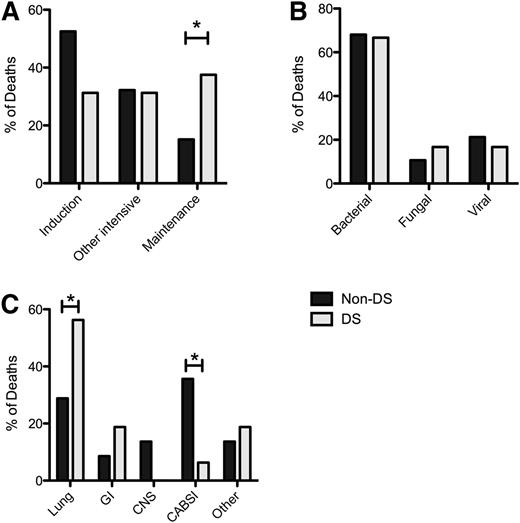Figure 2. IRM in DS and non-DS patients. (A) Timing of IRM in DS and non-DS patients. (B) Type of pathogen in DS and non-DS patients. (C) Site of infection in DS and non-DS patients. * P < .05