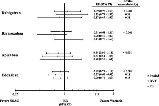 Figure 1. Hazard ratios (HR) for recurrent VTE and VTE-related death and their 95% confidence intervals (CI) in phase 3 trials comparing NOACs with conventional therapy for acute VTE treatment.