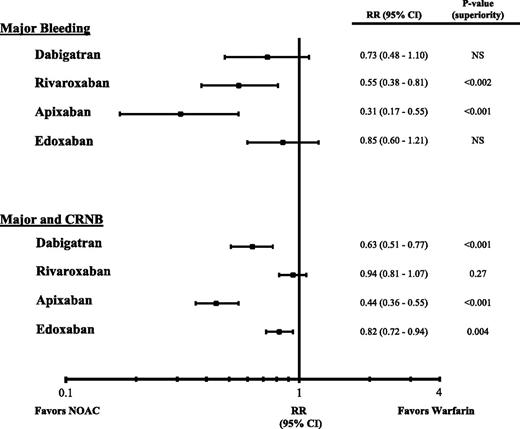 Figure 2. Hazard ratios (HR) for major bleeding or major plus clinically relevant nonmajor bleeding (CRNB) and their 95% confidence intervals (CI) in phase 3 trials comparing NOACs with conventional therapy for acute VTE treatment.