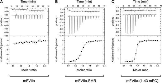Figure 4. Recombinant mFVIIa chimeras bind to msEPCR in contrast to mFVIIa. Isothermal titration calorimetry was used to study the interaction of (A) mFVIIa, (B) mFVIIa-FMR, and (C) mFVIIa-(1-43 mPC) with msEPCR. Upper portion of each panel: heat flow tracings were obtained upon successive injections (2 µL) of msEPCR into the sample cell containing 25 µM mFVIIa or mFVIIa chimeras in dialysate at 25°C. The first injection (0.5 µL) was eliminated from the analysis. The heat flow profile from an identical injection of msEPCR into dialysate was used as a reference and is shown offset (top of upper panel) for clarity. Bottom portion of each panel: corrected integrated heats (kilocalories per mole of injectant) were analyzed. The line is drawn according to parameters listed in Table 1.