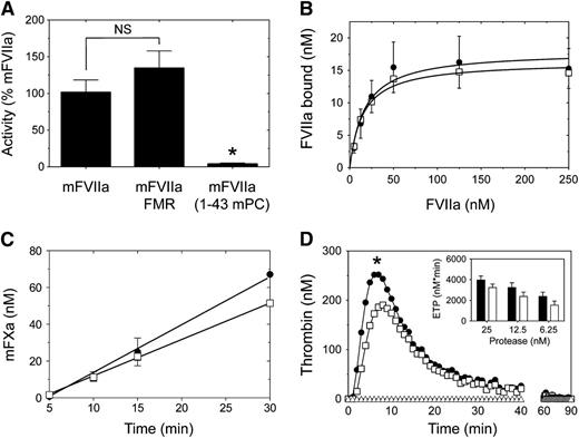 Figure 5. Comparison of mTF-dependent binding and in vitro activity of mFVIIa and mFVIIa chimeras. (A) Using a PT clotting assay, mFVIIa and mFVIIa-FMR exhibit similar activity. Asterisk indicates P < .05 vs mFVIIa or mFVIIa-FMR. Data are expressed as mean ± SD. NS, nonstatistically significant difference. (B) Binding of mFVIIa (●) or mFVIIa-FMR (☐) on CHO-K1 cells expressing mTF. Increasing concentration of ligand (10-250 nM) was incubated on CHO-K1 or CHO-K1-mTF cells, and the bound fraction was analyzed as described in Figure 3. Both ligands exhibit similar mTF binding. Depicted curves for each protein are fitted from 3 independent experiments. Data points are shown as mean ± SD. (C) Generation of mFXa over time on CHO-K1 cells expressing mTF following incubation of mFVIIa (●) or mFVIIa-FMR (☐). Both ligands exhibit similar rates of mFXa generation. Depicted curves for each protein are fitted from 3 independent experiments. Data points are shown as mean ± SD. (D) Mouse thrombin generation assay following the addition of 25 nM mFVIIa (●) or mFVIIa-FMR (☐) or buffer (△) in mouse hemophilia B plasma. *P < .05 vs mFVIIa of the entire fitted data. (Inset) Endogenous thrombin potential (ETP) following addition of different concentration of mFVIIa (black bar) or mFVIIa-FMR (white bar).