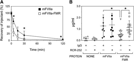 Figure 6. The chimeric mFVIIa-FMR molecule can bind mEPCR in vivo. (A) C57BL/6 mice (n = 5 per group per time point) were infused via the tail vein with 500 µg/kg of mFVIIa or mFVIIa-FMR, and blood was collected at various time points thereafter. Plasma protein concentration was measured by antigen and activity assays and shown as recovery (percentage of the initial amount of injectant, mean ± SD). Recovery of mFVIIa-FMR is reduced compared with mFVIIa. Asterisk indicates P < .05 vs mFVIIa-FMR. (B) Cohorts of C57BL/6 mice were initially infused via the tail vein with 50 µg of either mEPCR blocking antibody (RCR-252) or isotype control IgG. The type of antibody administered in each cohort is indicated by the + or − symbol. One hour later, 500 µg/kg of mFVIIa, mFVIIa-FMR, or buffer was infused, and antigen levels at 5 minutes after injection were determined. *P < .05 for each indicated comparison. Data are expressed as mean ± SD.