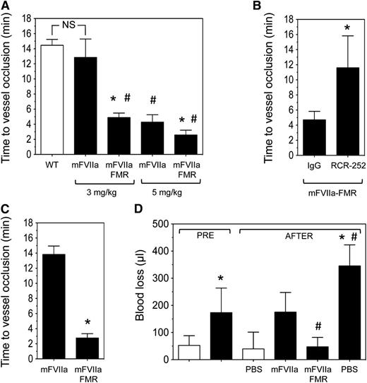 Figure 7. Infused mFVIIa-FMR shows enhanced hemostatic potential in hemophilic mice compared with mFVIIa. (A) Hemophilia B mice (n = 3-5 per group) were subjected to a 7.5% FeCl3 injury, and blood flow was monitored for 10 minutes. Subsequently, procoagulant (mFVIIa or mFVIIa-FMR) was administered at the indicated dose via the jugular vein, and time to vessel occlusion was determined. Wild-type (WT) mice (n = 4) are shown for reference (white bar). Data are shown as mean ± SD. *P < .05 vs mFVIIa for each procoagulant dose; #P < .05 vs WT; NS, nonsignificant difference. In all experiments, blood flow was monitored for 30 minutes following protein infusion, and the time to carotid artery occlusion was defined as the time following application of FeCl3 (or protease infusion in the treated mice) until the blood flow has decreased by >90%. Hemophilic mice did not show vessel occlusion over the time of observation (data not shown). (B) Hemophilia B mice (n = 3-4 per group) were injected with 50 µg of EPCR-blocking antibody (RCR-252) or control isotype IgG. Thirty minutes later, they were subjected to a 7.5% FeCl3 injury, and blood flow was monitored for 10 minutes. Subsequently, mFVIIa-FMR was administered at 3 mg/kg via the jugular vein, and time to vessel occlusion was determined. Data are shown as mean ± SD. *P < .05 vs IgG. In all experiments, blood flow was monitored for 30 minutes following protease infusion, and the time to carotid artery occlusion was defined as the time following protease infusion until the blood flow has decreased by >90%. (C) Hemophilia A mice (n = 4-5 per group) were subjected to the same experimental setup as in A. Data are shown as mean ± SD. *P < .05 vs mFVIIa. (D) Hemophilia B mice (black bar, n = 4-5 mice per group) or WT (white bar, n = 5 mice) were subjected to a tail transection, and blood loss (in µL) was measured for a period of 2 minutes (PRE period). Immediately after, 3 mg/kg of mFVIIa or mFVIIa-FMR was infused, and blood loss (in µL) was measured for an additional 8 minutes (AFTER period). Quantitative assessment of blood loss was determined by measuring total hemoglobin by absorbance at 575 nm following red cell lysis and converted to total blood loss (μL) using a standard curve. WT mice infused with PBS are shown as a reference. Data are shown as mean ± SD. *P < .05 vs WT mice; #P < .05 vs mFVIIa.