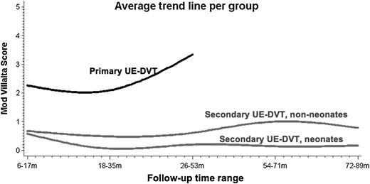 Figure 2. Average Modified Villalta Scale scoring trend per group. m, months.