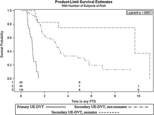 Figure 3. Kaplan-Meier curves showing time (in years) to PTS according to group.