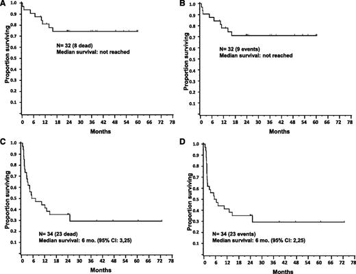 Figure 1. Survival after AHSCT with a FluMel conditioning regimen in MF patients. Cumulative OS (A) and EFS (B) in 32 MF patients who received a transplant from a sibling donor. Median survival has not been reached, because 75% of patients were alive at last follow-up and 71% were without disease progression. Cumulative OS (C) and EFS (D) in 34 MF patients who received a transplant from an unrelated donor. Median OS and EFS in unrelated transplants are shown.