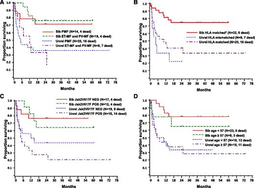 Figure 2. Diagnosis, HLA matching, JAK2V617F, and age do not correlate with survival after AHSCT with a FluMel conditioning regimen in MF patients. OS in recipients with grafts from sibling (Sib) and unrelated (Unrel) donors based on diagnosis (PMF, ET-MF, or PV-EF) (A), HLA-matched or HLA-mismatched donor (B) (*2/32 patients in the HLA-matched Sib group received a 1-antigen-mismatched transplant from their sibling, and none of them died), presence of JAK2V617F mutation (Jak2 pos) (C), and age < or ≥57 years (D).