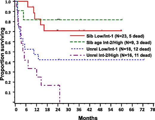 Figure 3. OS in sibling (Sib) or unrelated (Unrel) transplants by age-adjusted DIPSS categories. Patients in each group were classified as low/int-1 or int-2/high risk.