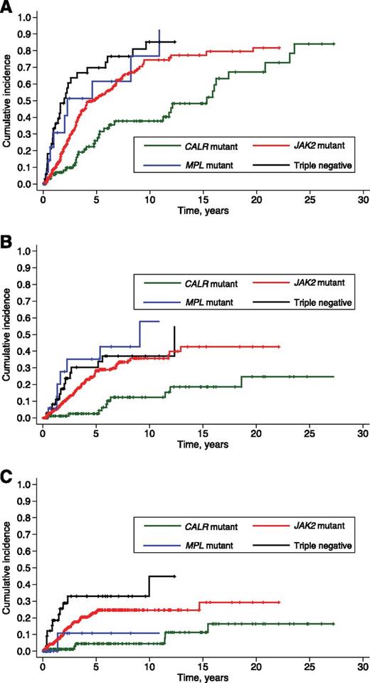 Figure 1. Cumulative incidence of anemia, thrombocytopenia, and marked leukocytosis in PMF patients stratified according to their driver mutation. The thresholds for hemoglobin level and WBC count are those of the IPSS,3 whereas that for PLT count is the lower limit of normal range. Cumulative incidences were estimated with a competing risk approach, considering death for any cause as a competing event. Vertical tick marks indicate right-censored patients. (A) Cumulative incidence of anemia (hemoglobin <10 g/dL). CALR-mutant patients had a lower incidence of anemia compared with the remaining patients (maximum P value equal to .004). (B) Cumulative incidence of thrombocytopenia (PLT count <100 × 109/L). The cumulative incidence of thrombocytopenia was significantly lower in CALR-mutant patients compared with the remaining ones (P < .001 in all comparisons). (C) Cumulative incidence of marked leukocytosis (WBC count >25 × 109/L). The cumulative incidence of marked leukocytosis was significantly lower in CALR-mutant patients compared with JAK2-mutant (P = .004) or triple-negative patients (P < .001).