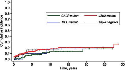 Figure 2. Cumulative incidence of thrombosis in PMF patients stratified according to their driver mutation. Vertical tick marks indicate right-censored patients. JAK2-mutant patients had a higher incidence of thrombosis than those with CALR mutation (P = .021). This difference remained statistically significant after adjusting for age (SHR, 2.19; 95% CI, 1.15-4.18; P = .017), the estimated risk of thrombosis being about 2-fold in JAK2-mutant compared with CALR-mutant patients.