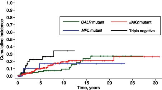 Figure 3. Cumulative incidence of leukemic transformation in PMF patients stratified according to their driver mutation. Vertical tick marks indicate right-censored patients. Triple-negative patients had higher incidence of leukemic transformation compared with both CALR-mutant and JAK2-mutant patients (maximum P value equal to .043).