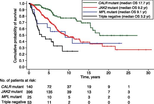 Figure 4. Kaplan-Meier analysis of survival of PMF patients stratified according to their driver mutation. Vertical tick marks indicate right-censored patients. In univariate analysis, CALR-mutant patients had a better OS than JAK2-mutant (HR 2.3, P < .001), MPL-mutant (HR 2.6, P = .009), and triple-negative patients (HR 6.2, P < .001). Three JAK2-mutant patients had short follow-up and were not included in the analysis.