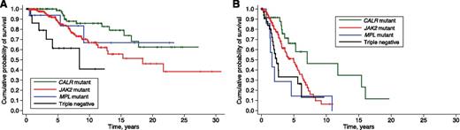 Figure 5. Kaplan-Meier analysis of survival of PMF patients stratified according to their driver mutation and subdivided according to their IPSS risk. Vertical tick marks indicate right-censored patients. (A) “Lower” IPSS risk subgroup, including patients with low or intermediate-1 IPSS risk: CALR-mutant patients had longer survival compared with either JAK2 (V617F)-mutant (P = .011) or triple-negative patients (P < .001). (B) “Higher risk” subgroup, including patients with intermediate-2 or high IPSS risk: CALR-mutant patients had longer survival compared with the remaining genetic subgroups (maximum P value equal to .023).