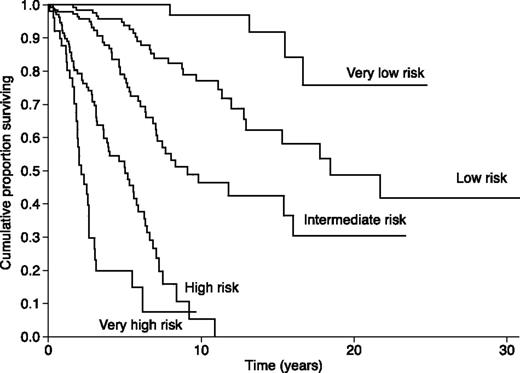 Figure 6. Kaplan-Meier analysis of survival of PMF patients stratified according to the risk categories defined by a clinical-molecular prognostic model. This model includes the variables reported in Table 2, that is, IPSS variables plus CALR, JAK2, and MPL mutation status. We assigned each factor an integer weight according to the corresponding HR in the multivariable-Cox regression of Table 2. Scores were then recoded into the 5 risk categories shown in this figure: details are reported in the last section of “Results.” Based on the Akaike information criterion, which compares quality of models, the clinical-molecular model provided a better stratification than the IPSS. This analysis serves as a proof of concept that accounting for driver mutations improves the risk stratification provided by IPSS.