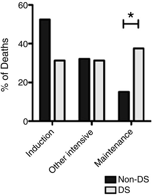 Timing of IRM in DS and non-DS patients (*P < .048). See Figure 2A in the article by O'Connor et al that begins on page 1056.
