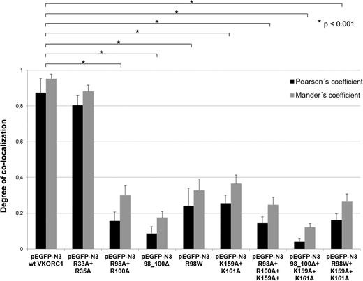 Figure 3. Degree of ER colocalization of hVKORC1 variants. This bar graph represents the comparative mean Pearson’s coefficient and Mander’s R coefficient for wt and mutated hVKORC1 variants affecting the di-arginine and the di-lysine motifs analyzed in this study. Error bars represent the SD. The mean Pearson’s coefficient (gray bars) and Mander’s R (black bars) has been calculated from n = 10 to 24 ROIs. All calculations for Pearson’s and Mander’s R coefficient have been performed on the Image J version 4.3 visualization and analysis software. All hVKORC1 variants except Arg33Ala + Arg35Ala show a significant decrease in ER colocalization compared with the wt.