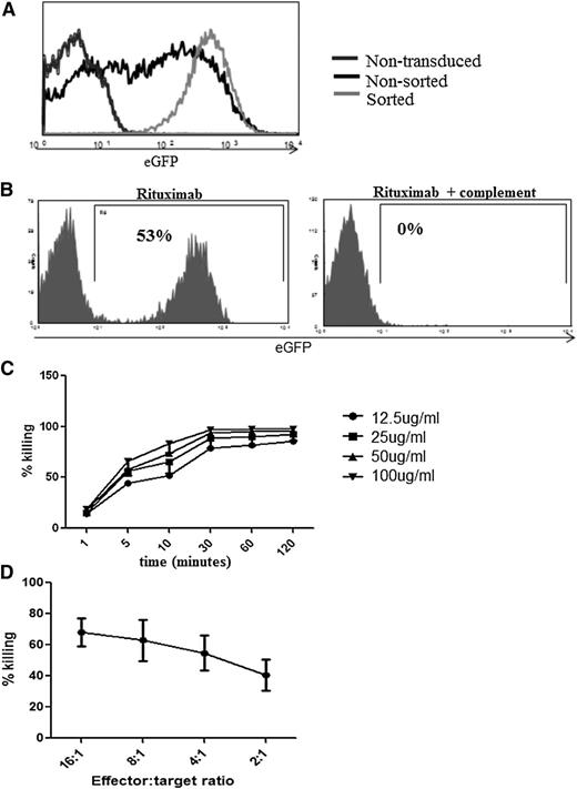 Figure 3. Functional characterization of RQR8. (A) Demonstration of typical cellular purification result achieved following CD34 magnetic bead selection. Primary human T cells were transduced with the bicistronic retroviral vector SFG.RQR8.IRES.eGFP and selected with Miltenyi QBEnd10 beads. (B) Efficiency of CDC in transduced sorted T cells. Primary human T cells were transduced with SFG.RQR8.IRES.eGFP, purified with QBEnd10 beads, and combined at equal concentration with nontransduced T cells. This mixed population was exposed to a 2-hour incubation with 100 μg/mL rituximab with or without 25% baby-rabbit complement. T cells were stained with Annexin/PI, and flow cytometric analysis of eGFP expression on the live population is shown. This is an example of an experiment repeated 6 times in different donors. More than 95% of the transduced population is deleted. (C) Time course and rituximab dose-titration assay. CDC-mediated deletion of targets was performed in primary human T cells with rituximab concentrations of 12.5, 25, 50, and 100 μg/mL analyzed at 1, 5, 10, 30, 60, and 120 minutes. Figure shows mean and standard deviation from 3 donors. CDC is highly effective at rituximab concentrations of ≥25 μg/mL, and killing occurs within 30 minutes. (D) Demonstration of ADCC-mediated sensitivity against T cells transduced with RQR8. Transduced T cells were incubated at 16:1, 8:1, 4:1, and 2:1 effector:target ratios of NK cell effectors derived from the same donor exposed to 100 μg/mL rituximab. Samples were stained with Annexin V/PI for live/dead exclusion with depletion assessed by flow cytometry analysis comparison of the ratio of eGFP/eBFP2 marker gene expression from the residual live population. Note: QR8 was not assessed for ADCC sensitivity.