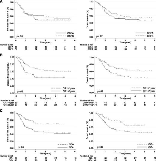 Figure 2. Outcome of CBF-AML patients after first relapse (N = 145). DFS and OS according to (A) CBFA vs CBFB status, (B) CR1 duration (<1 vs ≥1 year), and (C) administration of GO in salvage therapy.