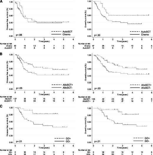 Figure 3. Impact of autoSCT, alloSTC, and GO administration in CBF-AML patients after relapse. Plots by Simon and Makuch for DFS and OS in nonallogeneic transplanted patients (N = 67) according to autoSCT. (A) For the whole cohort of patients according to allogeneic transplantation and (B) in allogeneic transplanted patients (N = 77) according to GO administration before transplant (C).
