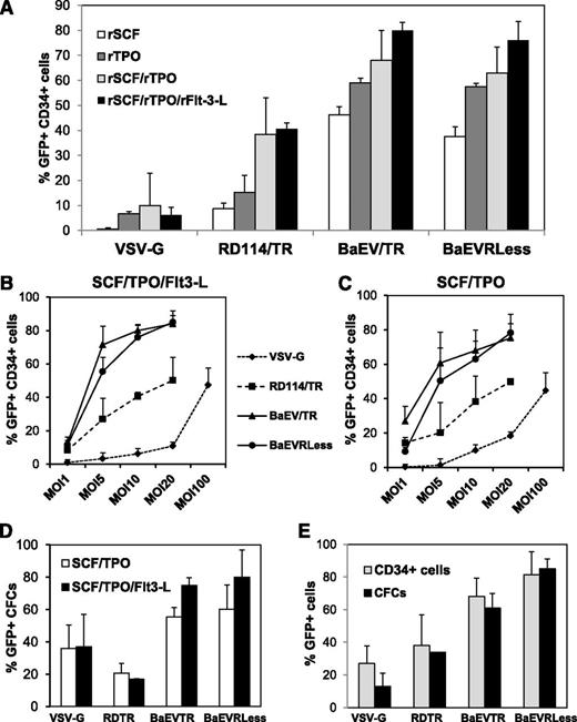 Figure 3. BaEV-LVs allow high-level transduction of hCD34+ cells following mild cytokine prestimulation. (A) CB hCD34+ cells were prestimulated overnight (18-24 hours) with SCF, TPO, SCF+TPO, or SCF+TPO+Flt3-L and transduced in the presence of RetroNectin by the indicated LV pseudotypes at an MOI of 10. Analysis for the percentage GFP+ cells was performed 6 days after transduction (means ± SD, n = 4). hCD34+ cells were prestimulated with (B) rSCF+rTPO+rFlt3-L or (C) rSCF+rTPO and transduced by the different LV pseudotypes at different MOIs (1, 5, 10, and 20); for VSV-G-LVs, an additional MOI of 100 was applied. Analysis of percentage GFP+ cells was performed 6 days after transduction by FACS (means ± SD, n = 3). (D) CB hCD34+ cells were prestimulated with rSCF+rTPO or rSCF+rTPO+rFlt3-L and subsequently transduced with the indicated LV pseudotypes. An MOI of 10 was applied except for VSV-G LVs (MOI = 100). Three days after transduction, the cells were seeded in myeloid differentiation medium for 14 days. The percentage of GFP+ CFCs is shown for both stimulation conditions (means ± SD, n = 3). (E) Mobilized hCD34+ cells were prestimulated with SCF+TPO+Flt3-L+IL-3 and transduced with the indicated LV pseudotypes at the same vector doses as in D. Myeloid differentiation and transduction analysis was performed as in D. The percentage of GFP+hCD34+ cells and CFCs are shown (means ± SD, n = 3). All transduction were performed in the presence of RetroNectin, and P < .05 when comparing CFC transduction levels of BaEV-LVs with the other pseudotypes.