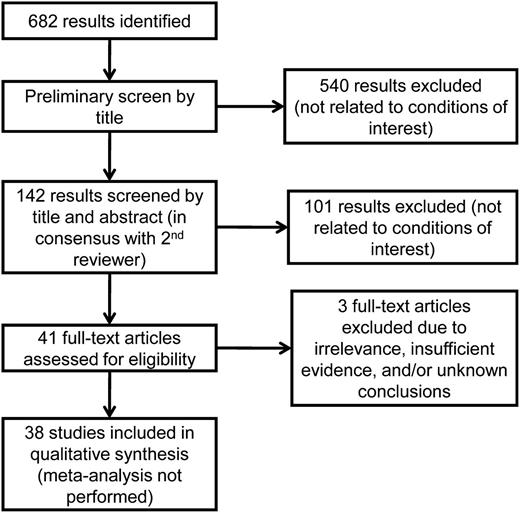 Figure 1. Flow diagram of the systematic review