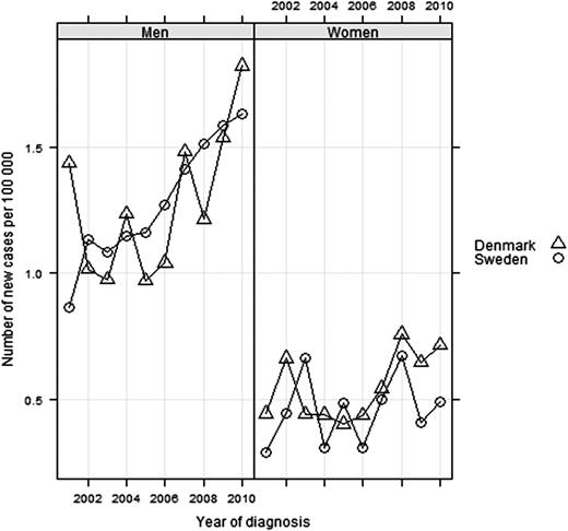 Figure 1. Age-standardized incidence of MCL in Sweden and Denmark.