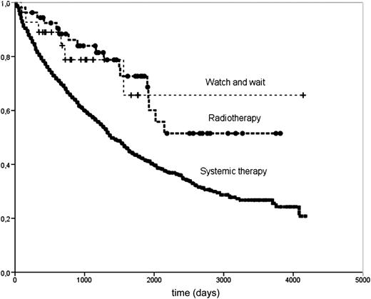 Figure 2. OS according to type of treatment.