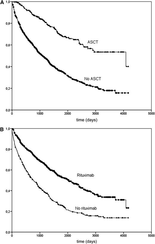 Figure 3. OS of mantle cell lymphoma in a population-based series. (A) OS with or without treatment including rituximab. (B) OS with or without treatment including ASCT.