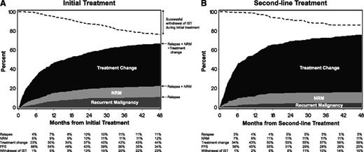 Figure 1. FFS after systemic treatment of chronic GVHD. (A) initial treatment, (B) second-line treatment. The dark gray area represents treatment failure due to recurrent malignancy. The light gray area represents treatment failure due to nonrelapse mortality (NRM), and the black area represents treatment failure due to treatment change. The white area represents FFS. The dashed line represents cumulative incidence of successful withdrawal of all systemic IST during initial treatment.