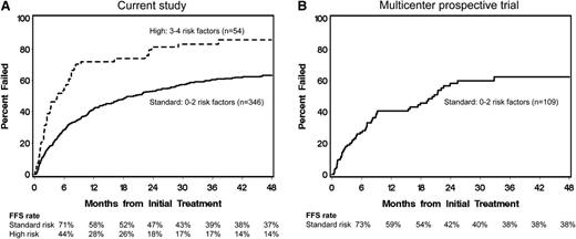 Figure 2. Treatment failure rates according to risk groups. (A) current study, (B) prior multicenter prospective trial. Standard risk, 0 to 2 risk factors; high risk, 3 to 4 risk factors. Risk factors included time interval <12 months from transplantation to initial treatment, patient age ≥60 years, severe involvement (score 3) of the gastrointestinal tract, liver, or lungs, and Karnofsky score <80% at initial treatment. Results for the high-risk group were not plotted in B, because only 2 patients were included in this group. These 2 patients had early treatment failure at 15 and 19 days after initial treatment, respectively.