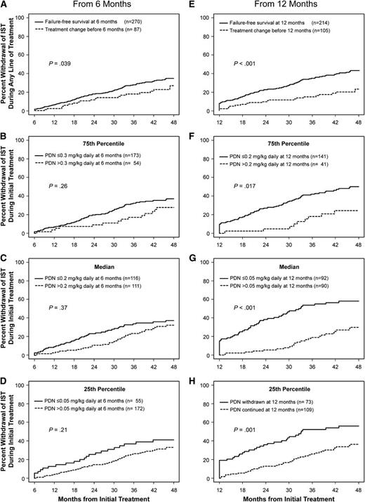 Figure 3. Long-term success in withdrawing all immunosuppressive treatment. Results were analyzed according to the presence or absence of (A,E) prior treatment change and prednisone (PDN) doses at (B-D) 6 and (F-H) 12 months after initial treatment. Withdrawal of all immunosuppressive treatment after resolution of GVHD among patients without recurrent malignancy was counted during any line of treatment in A and E and during initial treatment among patients initially treated with steroids in B-D and F-H. Patients with recurrent malignancy before the landmark were excluded in all analyses, and patients with treatment change before the landmark were excluded in the analyses shown in B-D and F-H.