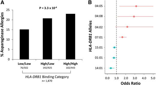 Figure 6. High-affinity binding of HLA-DRB1 alleles was associated with asparaginase hypersensitivity reactions. (A) Patients with high-affinity binding alleles had a higher incidence of asparaginase hypersensitivity compared with patients with low-affinity binding alleles (n = 1870, P = 3.3 × 10−4). (B) Estimated ORs for association of HLA-DRB1*01:01, HLA-DRB1*04:02, HLA-DRB1*04:05, HLA-DRB1*04:08, HLA-DRB1*07:01, HLA-DRB1*14:01, and HLA-DRB1*15:01 alleles with asparaginase hypersensitivity, all at P < .1, are shown vs the predicted binding category (predicted low-binding alleles are shown in blue; predicted high-binding alleles are shown in red). All HLA-DRB1 alleles had predicted binding affinities consistent with the estimated odds ratios.