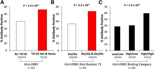 Figure 7. Asparaginase antibodies were associated with HLA-DRB1*07:01 genotype, amino acid composition, and binding affinity. Anti-asparaginase IgG antibody status was available for 502 ALL patients. A higher incidence of asparaginase antibodies was detected for patients with (A) HLA-DRB1*07:01 (P = 1.4 × 10−5), (B) a glycine amino acid within HLA-DRB1 amino acid position 73 (P = 5.2 × 10−5), or (C) HLA-DRB1 alleles with predicted high-affinity binding for asparaginase (P = 1.4 × 10−3). Ala, alanine; Gly, glycine; het, heterozygous; homo, homozygous.