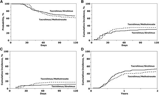 Figure 1. GVHD outcomes. (A) Grades 2-4 acute GVHD-free survival from randomization. (B) Cumulative incidence of grades 2-4 acute GVHD. (C) Cumulative incidence of grades 3-4 acute GVHD. (D) Cumulative incidence of chronic GVHD with death and relapse as competing risks.