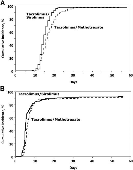 Figure 2. Engraftment outcomes. (A) Cumulative incidence of neutrophil engraftment. (B) Cumulative incidence of platelet engraftment.