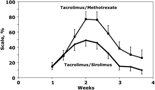 Figure 3. Oral mucositis outcomes. Mean oral mucositis assessment scores after HSCT.